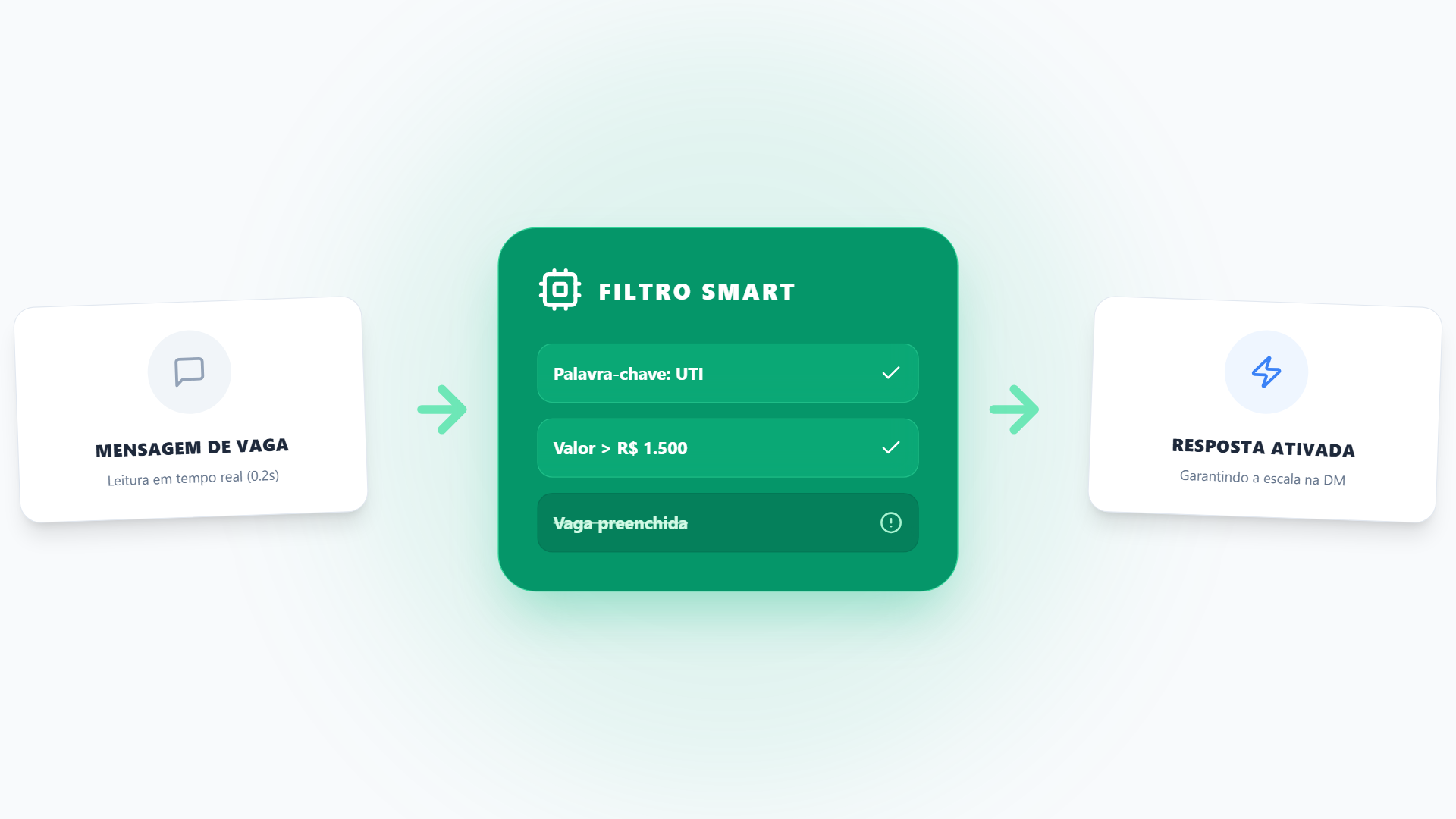 Como Automatizar Respostas em Grupos de Plantão no WhatsApp - Planttao